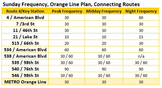 Table of Sunday route frequency